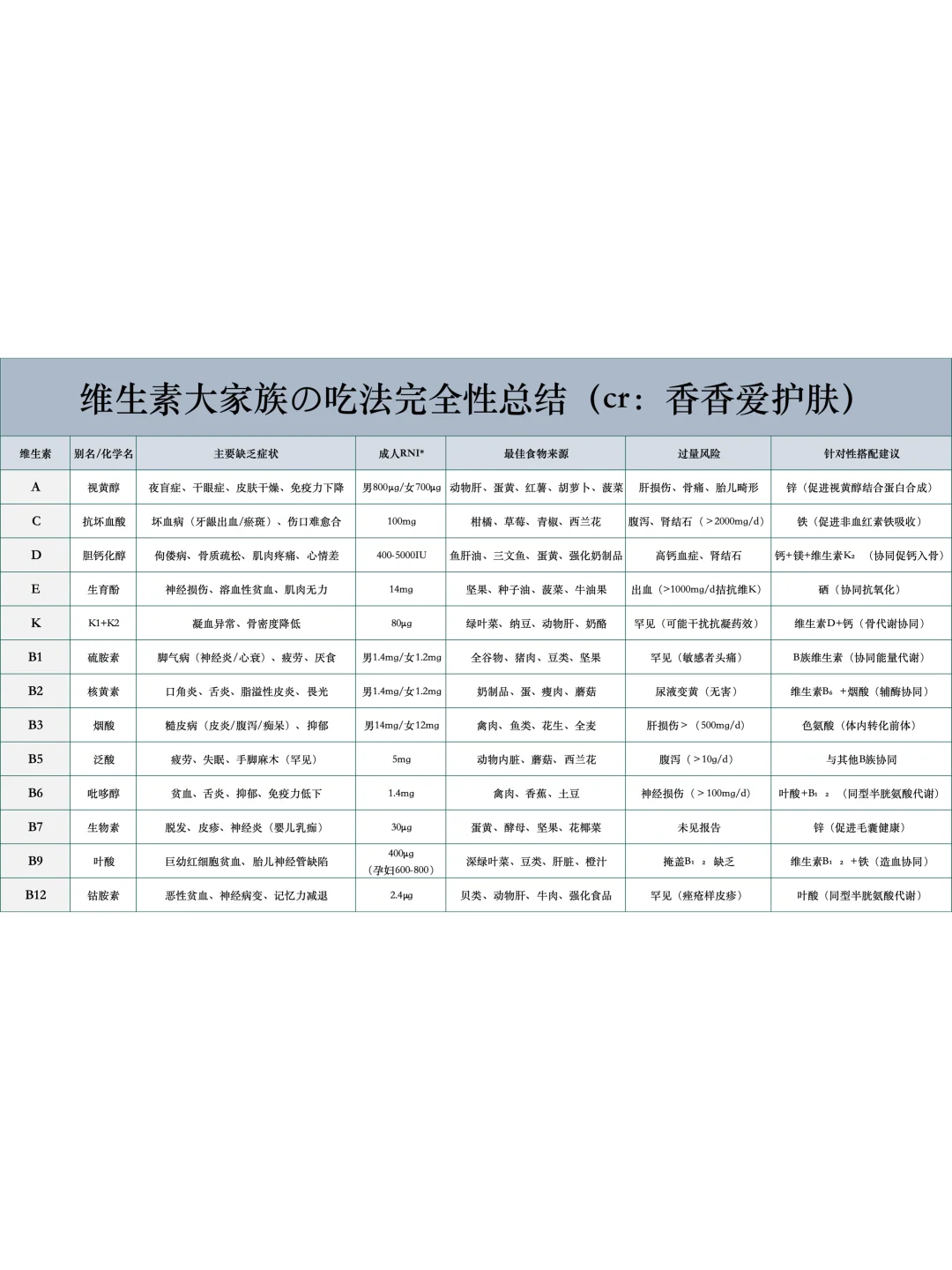关于维生素，目前最前沿最全面最准确的总结