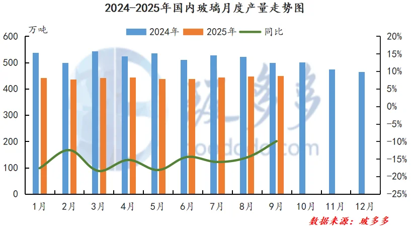 2025年9月玻璃产量、开工率