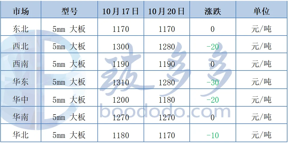 10.20玻璃日评：浮法玻璃市场驱动不足