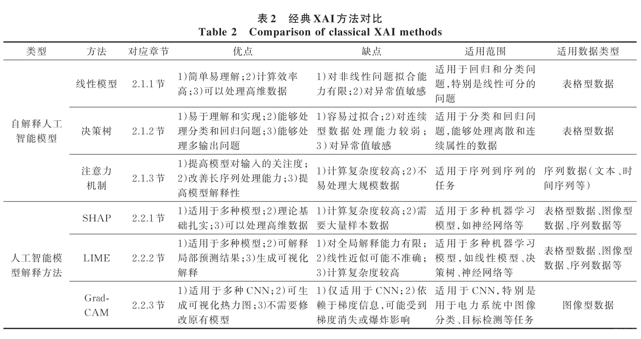 可解释人工智能XAI在电力系统的应用综述