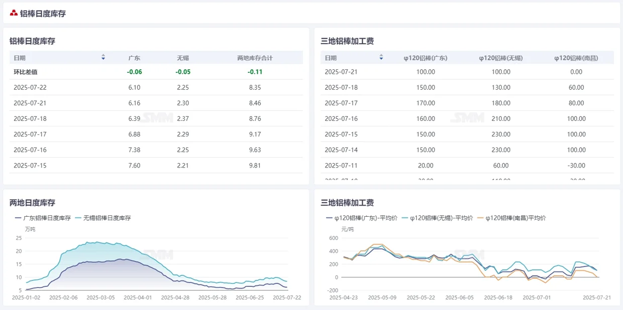 铝土矿、铝棒、铝锭行情走势