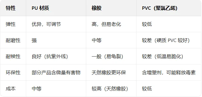 一张表带你了解PU、橡胶、PVC的区别