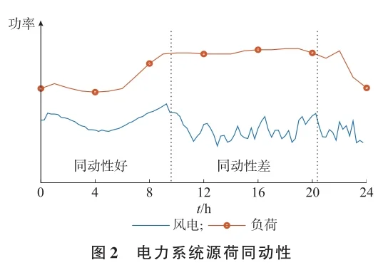 ? 双碳目标下新型电力系统风险评估