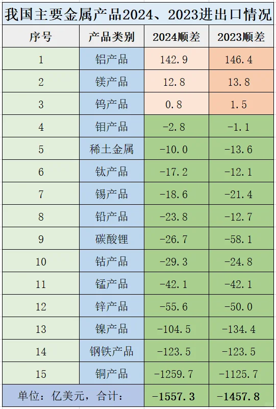 我国主要金属矿产品2024年进出口情况