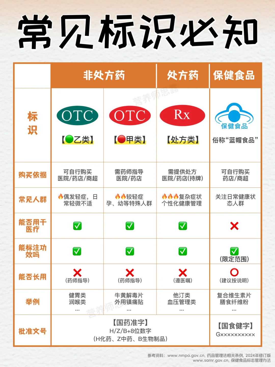 药?保健食品?机能食品❓一文看懂有啥区别
