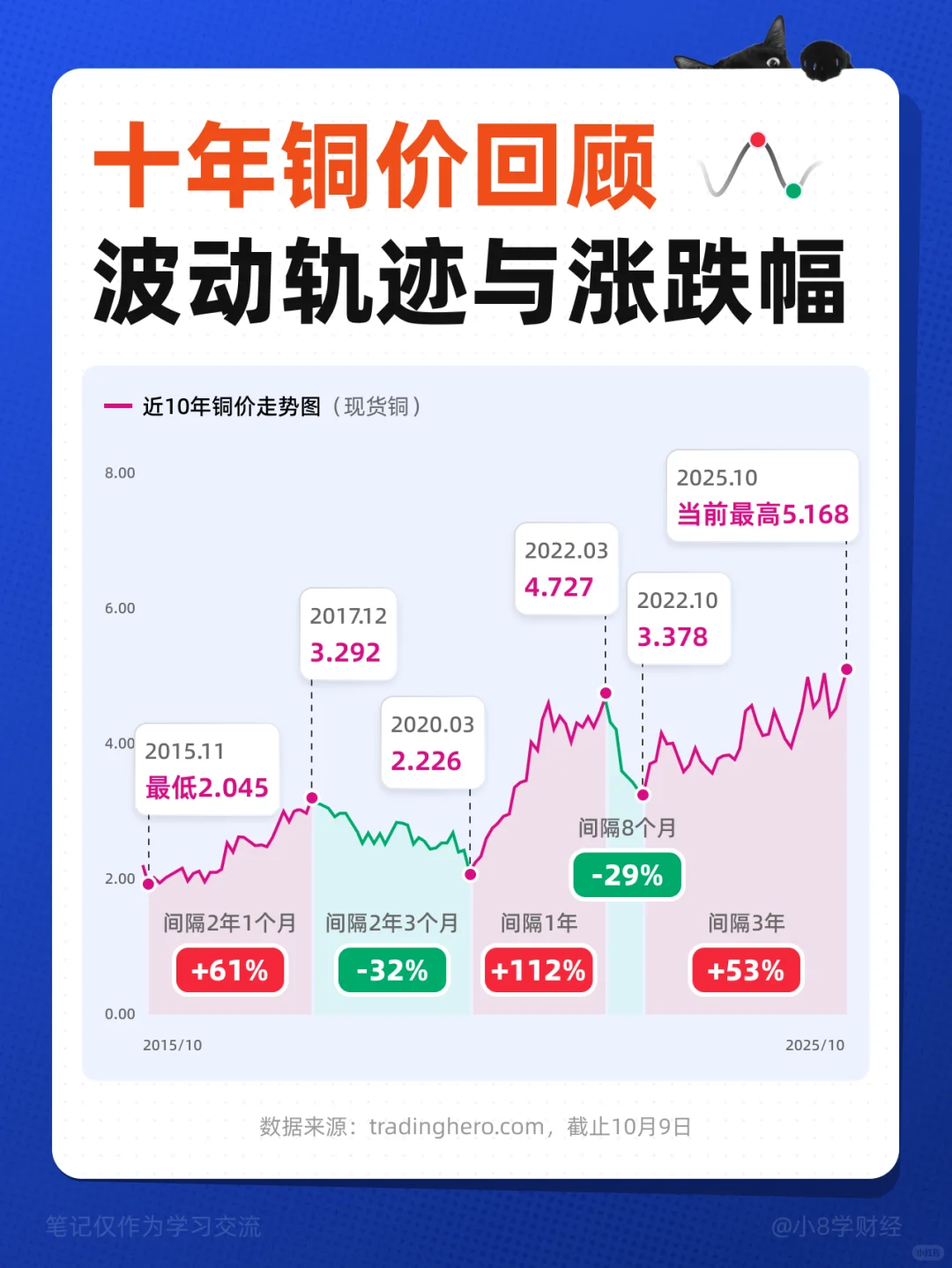 十年铜价回顾-波动轨迹与涨跌幅