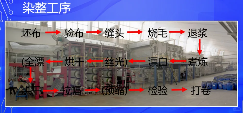 纺织的完整流程:从棉花到时尚衣物