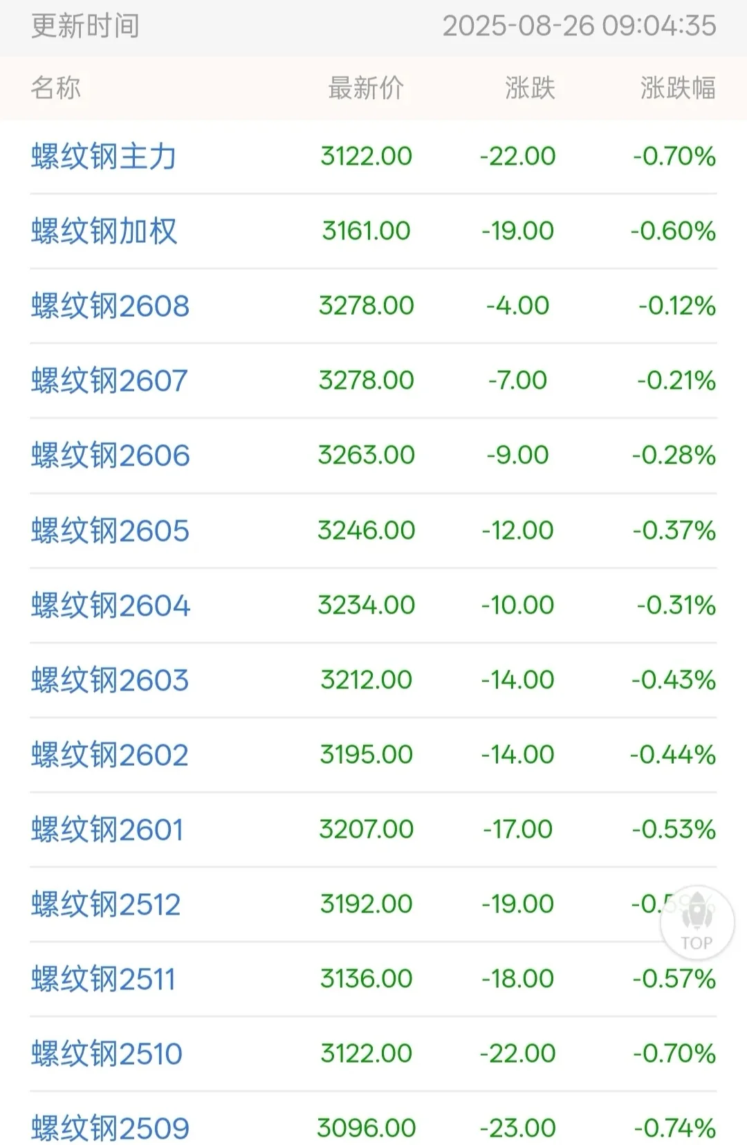 今日螺纹钢期货价格