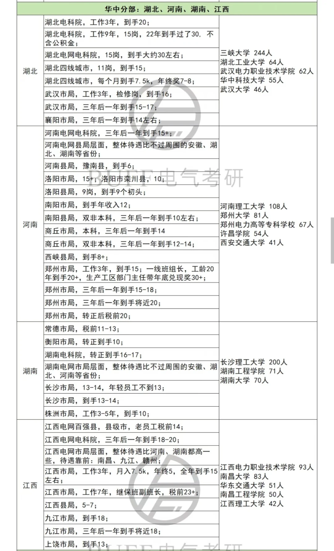 实名羡慕了！233位电气人真实薪资案例