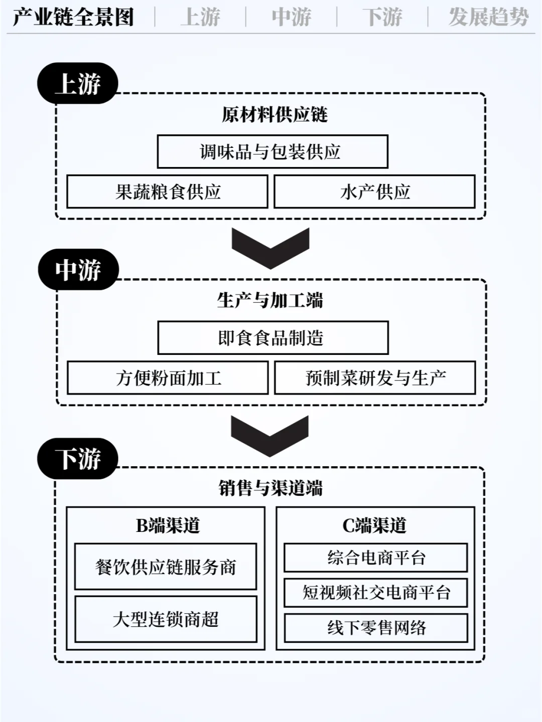 ❗️每天吃透一条产业链｜方便食品?