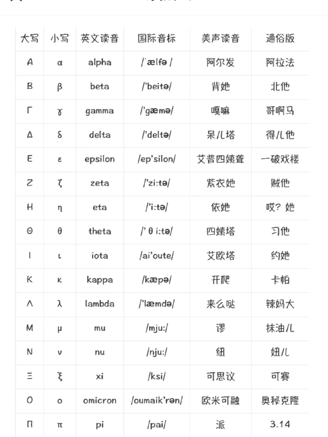 数学中常用的字母读法~