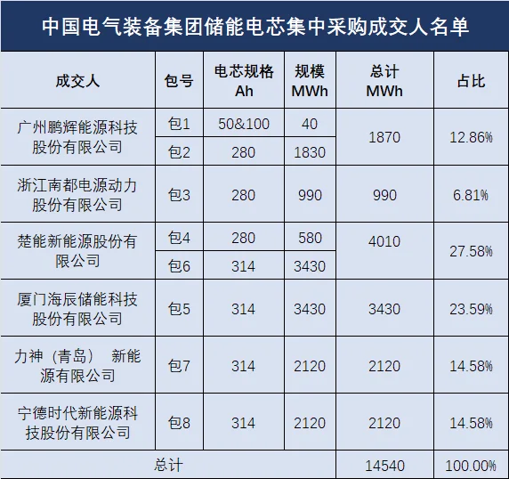 中国电气装备14.54GWh开标，楚能成最大赢家