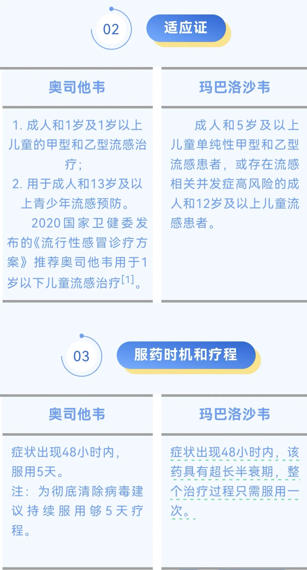 甲流特效 yao该怎么选？