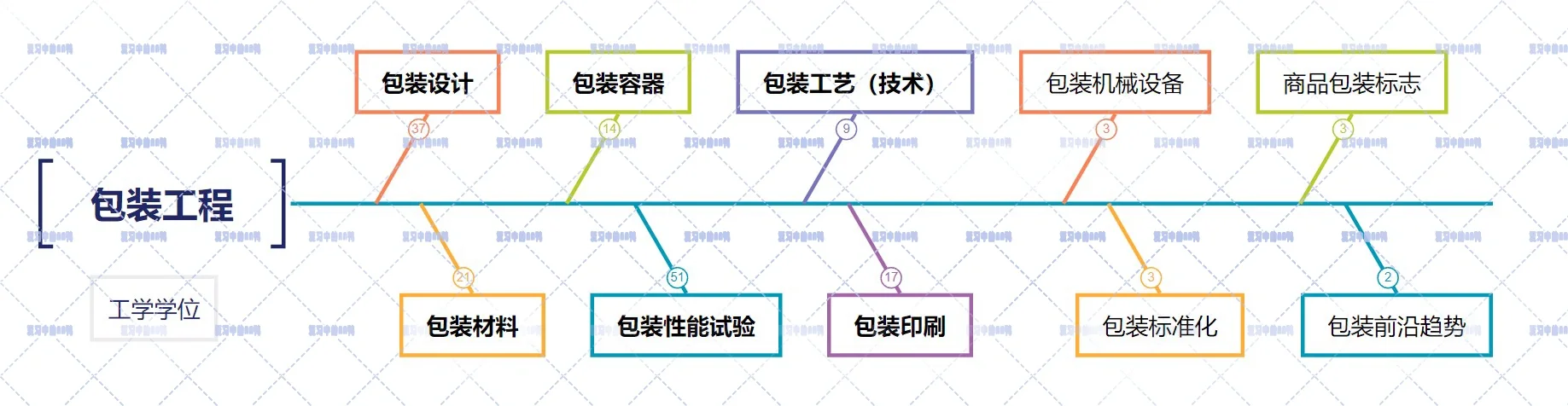 冷门专业？看看包装的是学什么？
