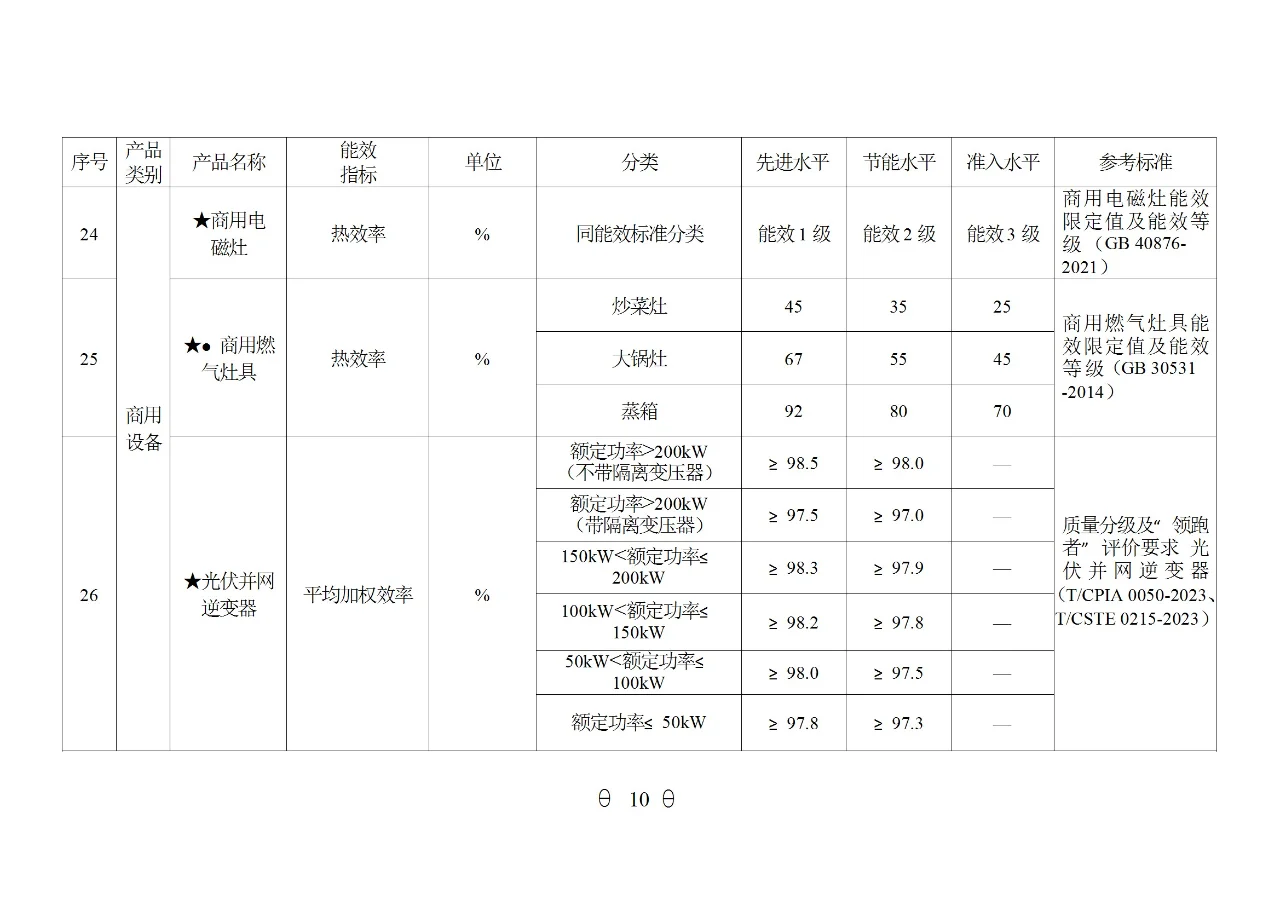 国家重点用能产品设备能效（2024年版）