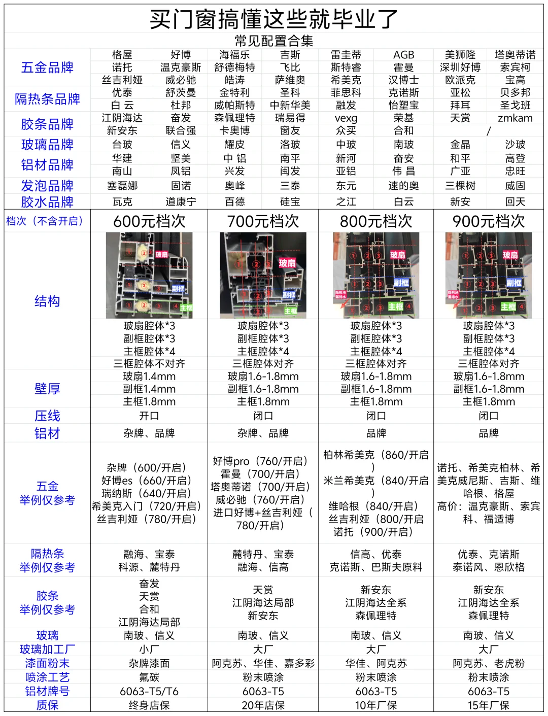 买门窗搞懂这些就毕业了