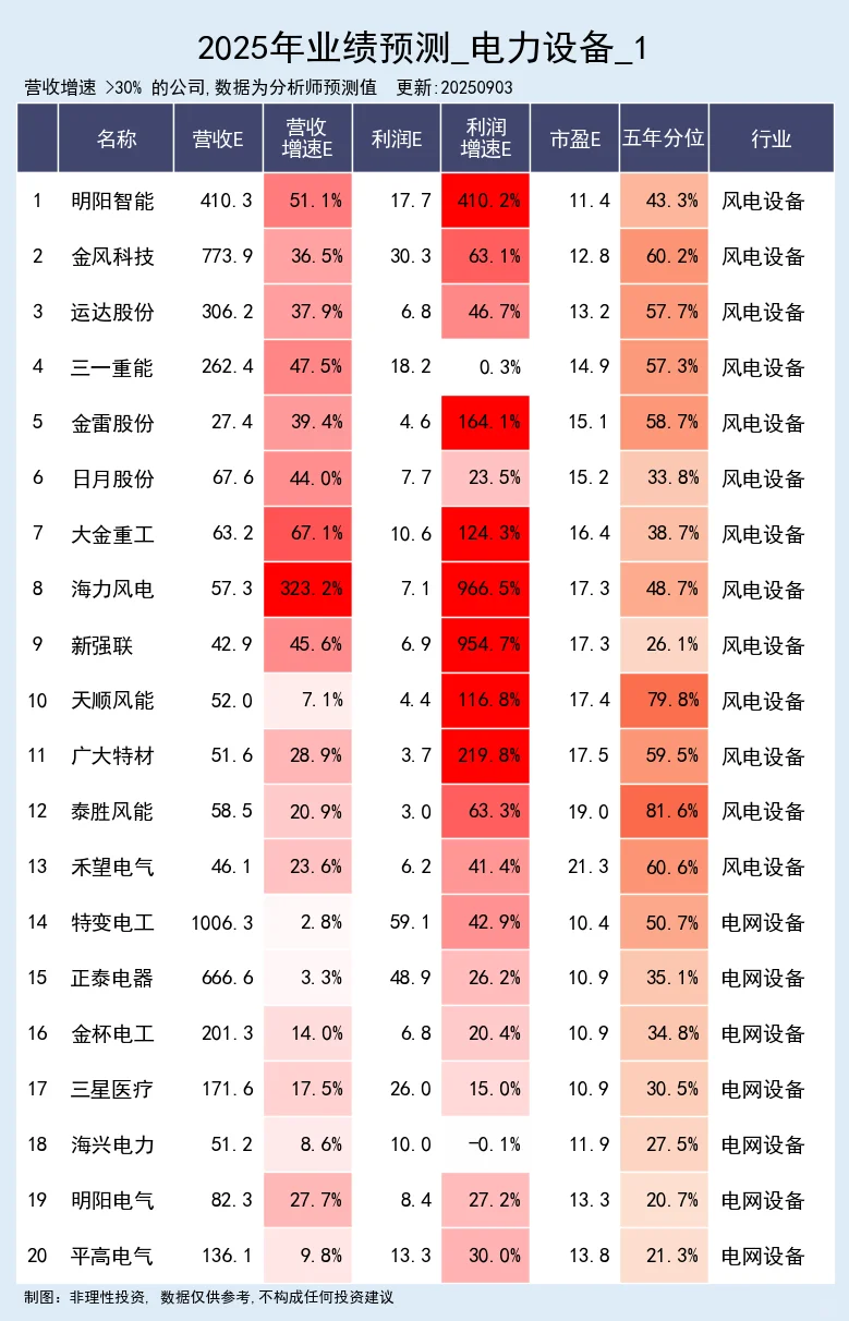 电力设备行业，25年业绩预测