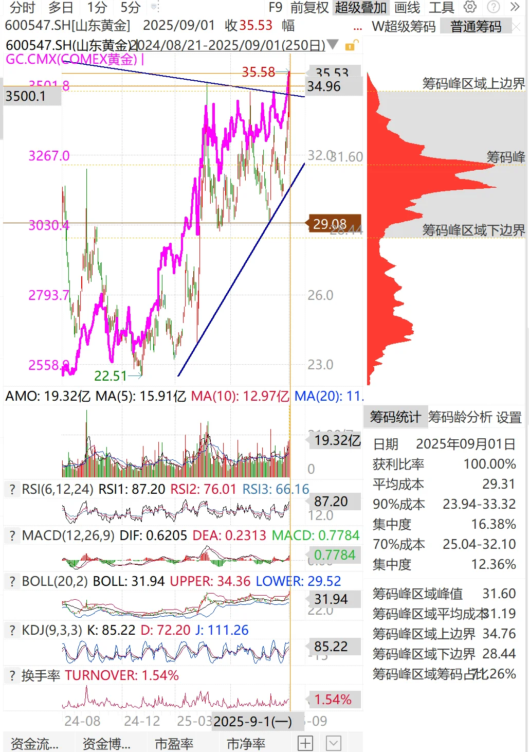 黄金白银股大涨的思考与趋势研判