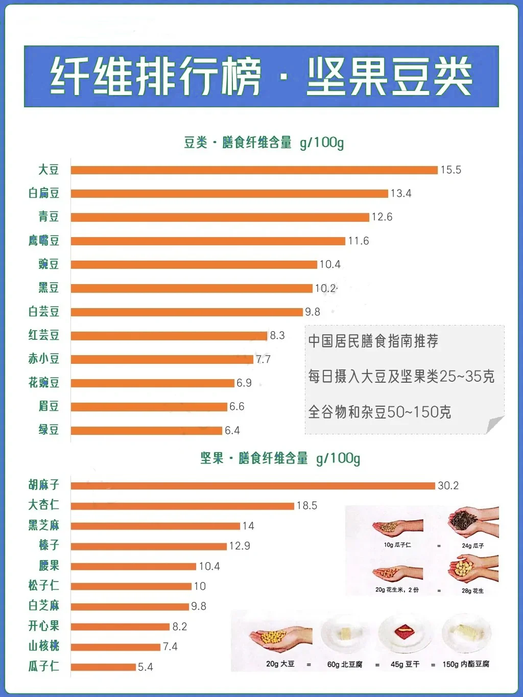 每日营养|膳食纤维食物含量排行榜❗️