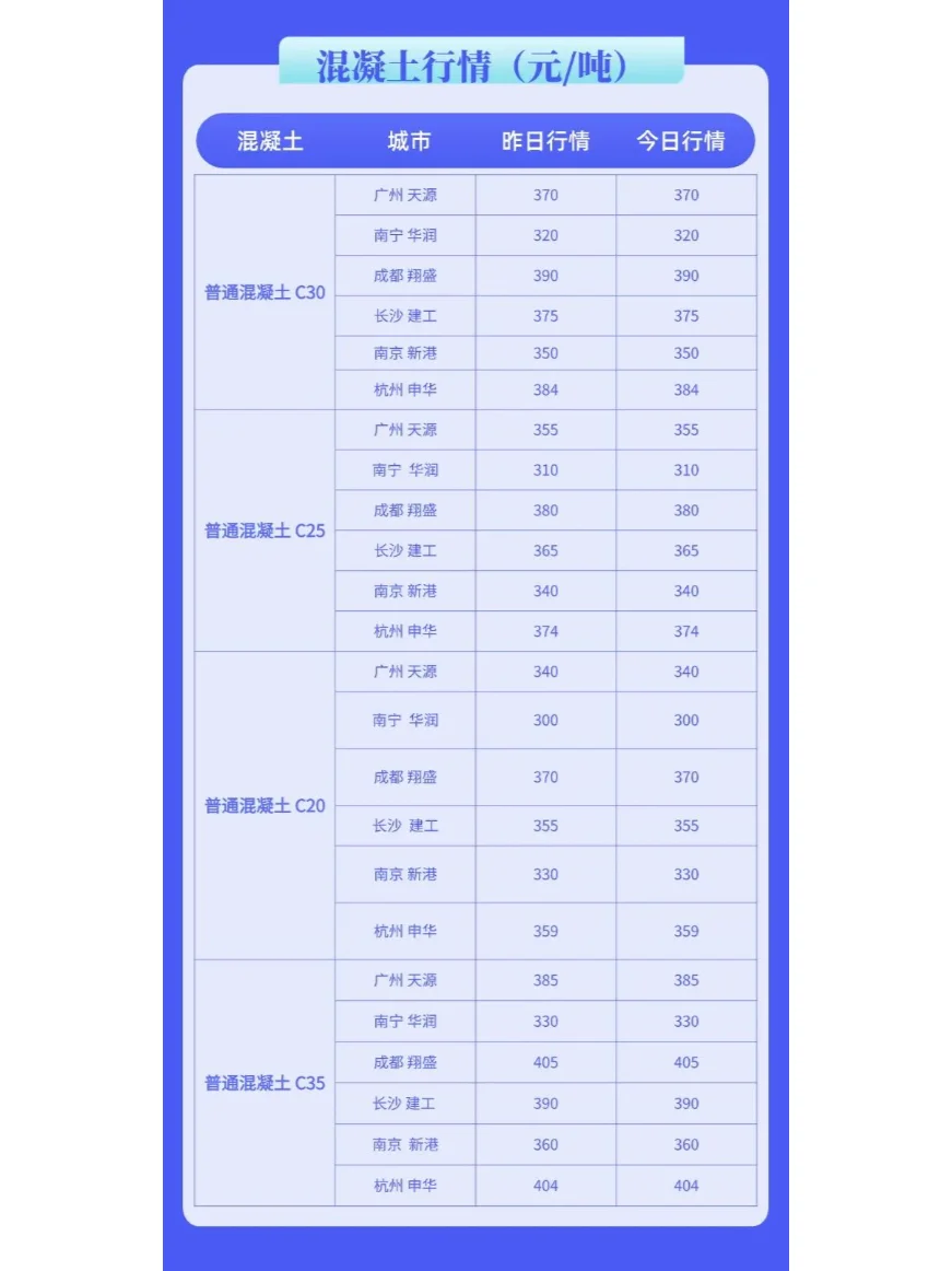 最新水泥、混凝土价格市场行情动态（1.8）