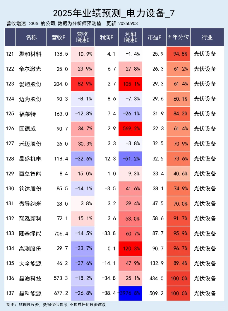 电力设备行业，25年业绩预测