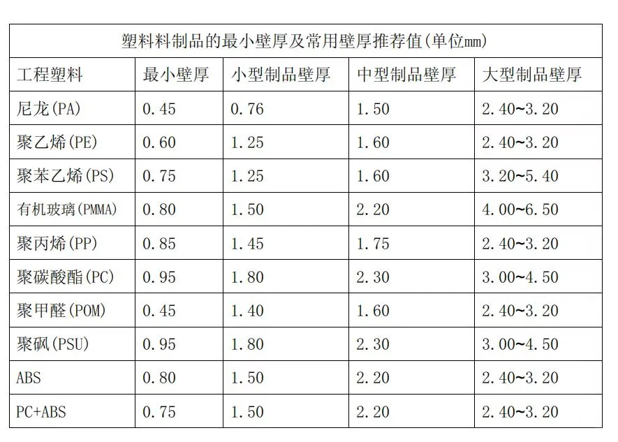 注塑塑料壁厚设计规格表