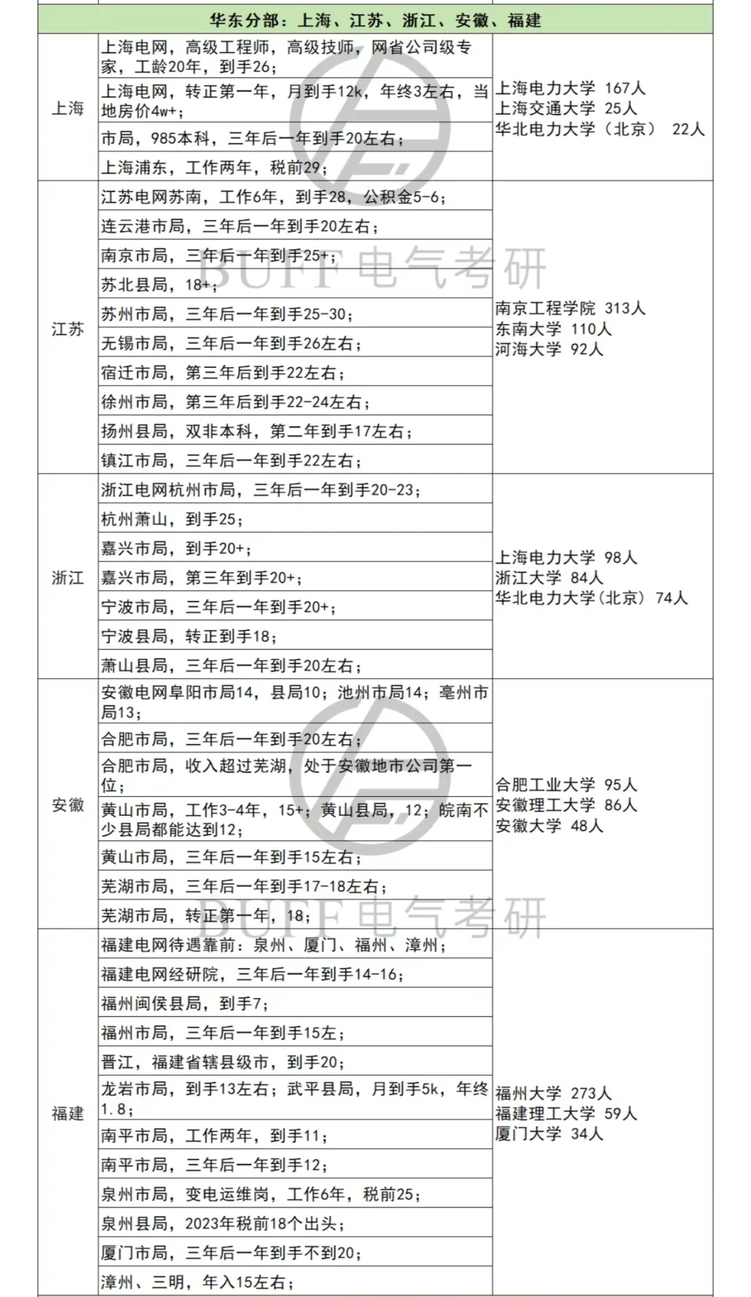 实名羡慕了！233位电气人真实薪资案例