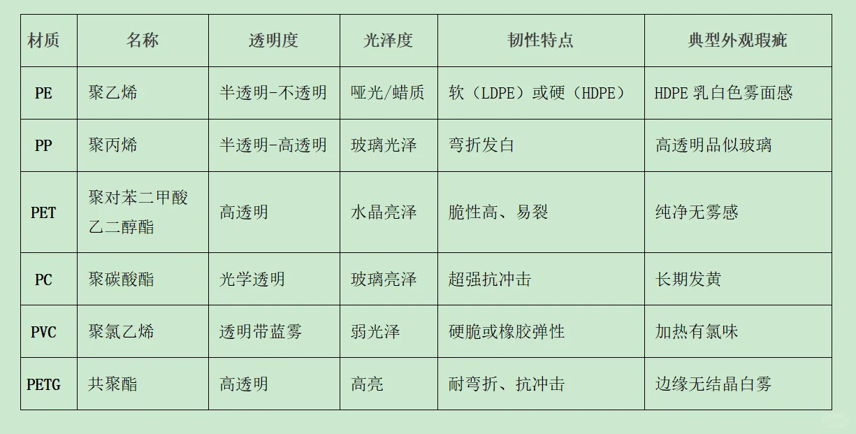 如何肉眼区分塑料材质（PE、PP、PET...）