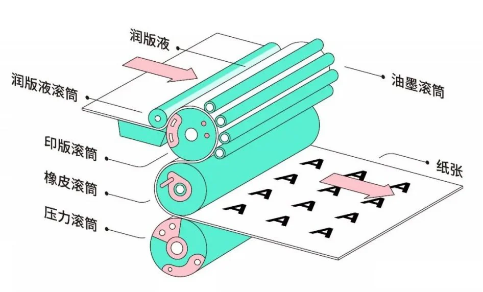 传统四大印刷方式