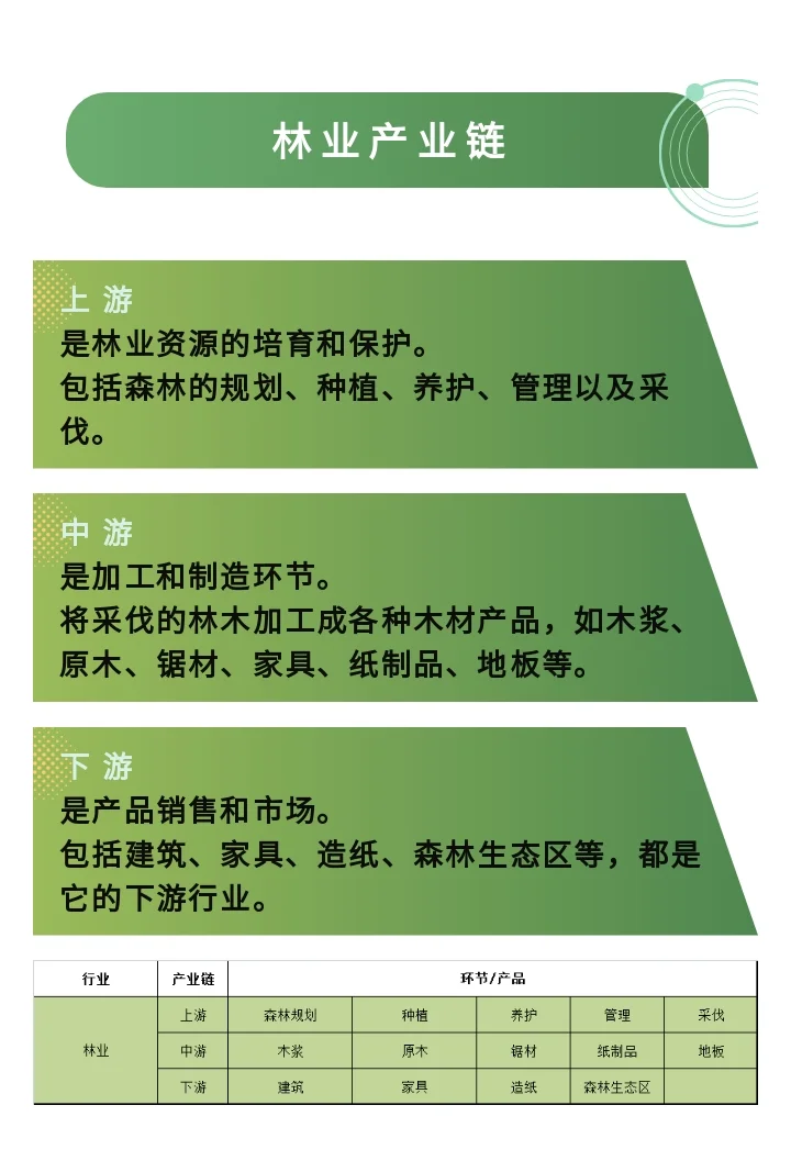 林业（产业链、现状、智能化、多元化）