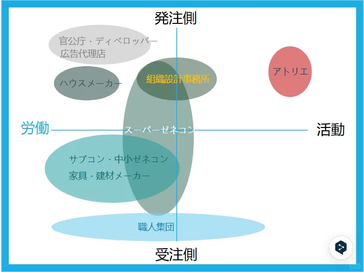 想进建筑建设大厂?ゼネコン岗位大解析