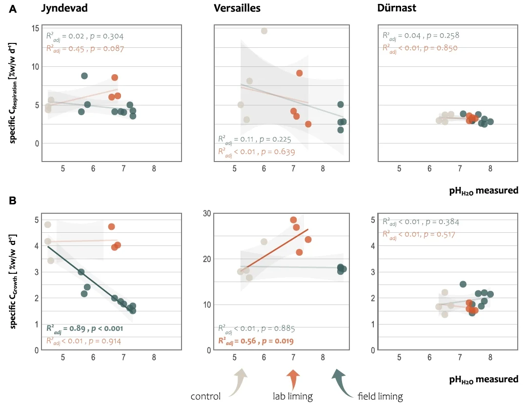 石灰添加如何影响微生物CUE？