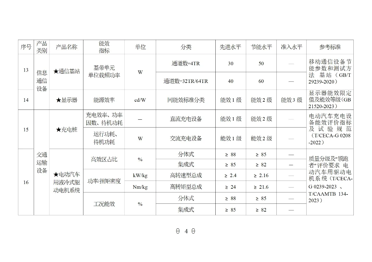 国家重点用能产品设备能效（2024年版）