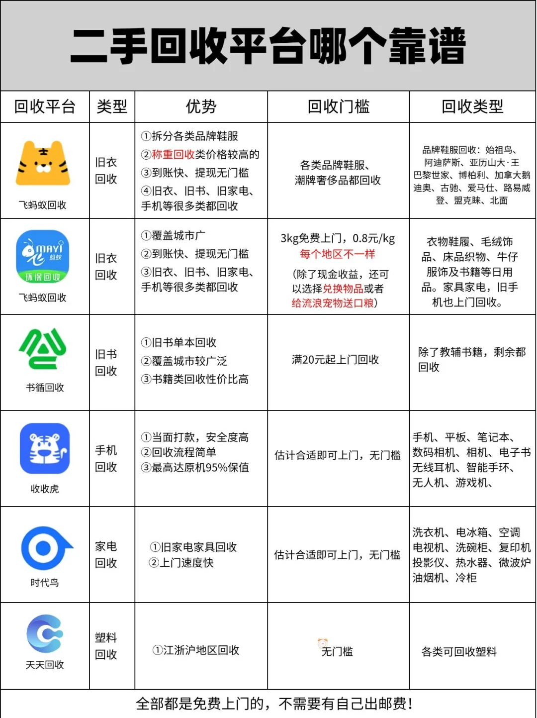 二手回收平台哪个靠谱？一张图看懂