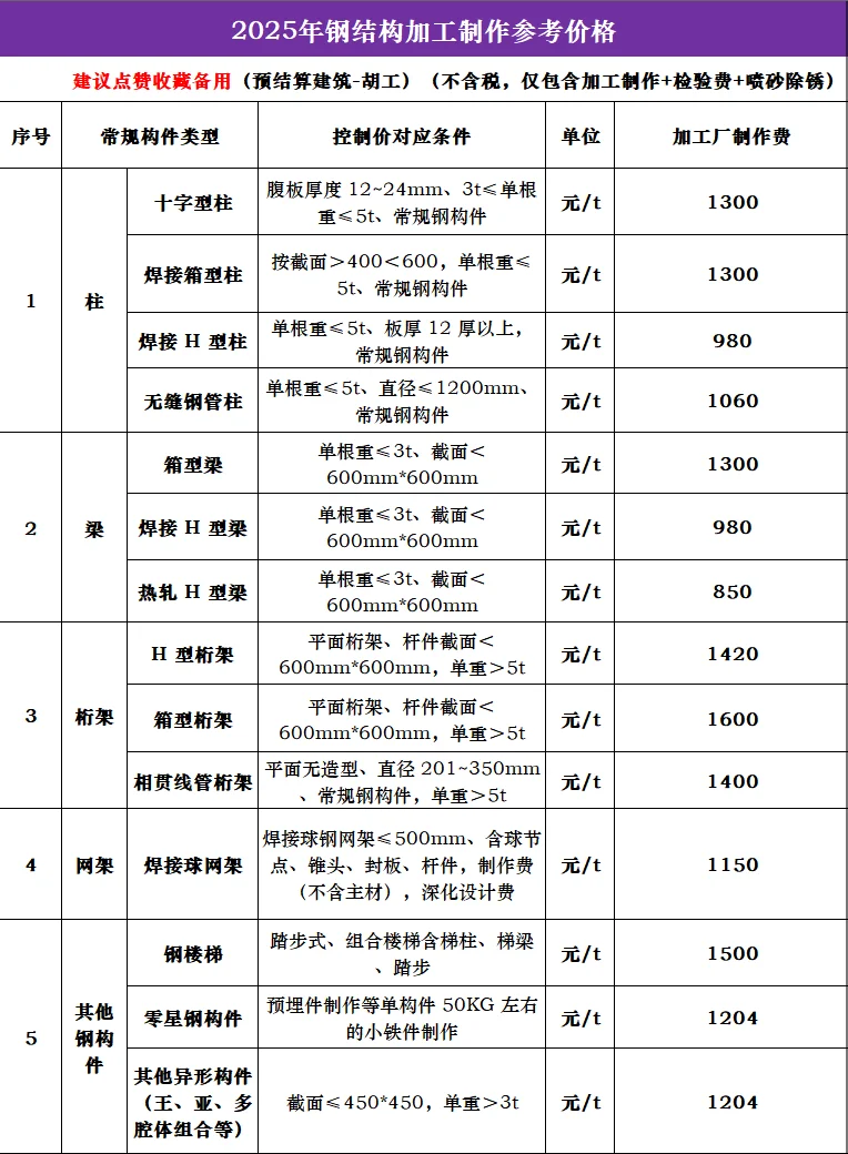 2025年钢结构加工制作参考价格