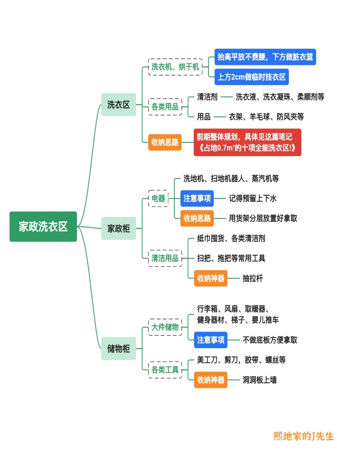 10张图说透全屋精细化收纳，附收纳神器✅