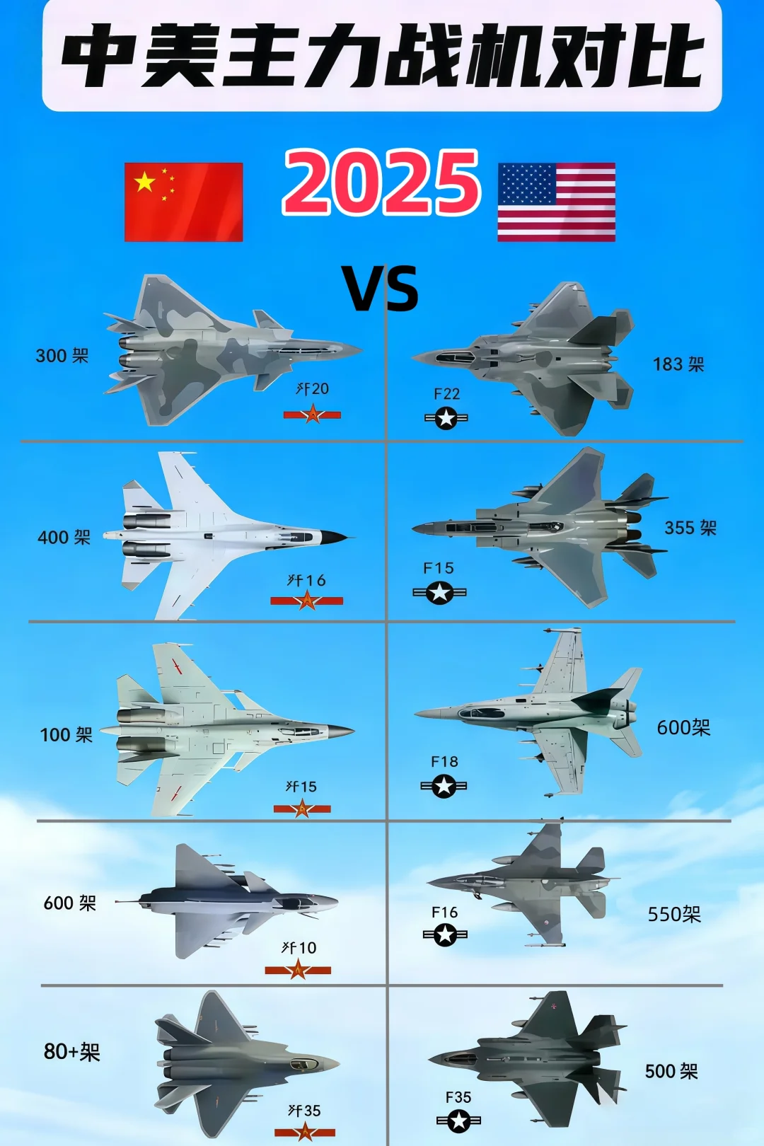 ?中美战机数量对比！谁更胜一筹？