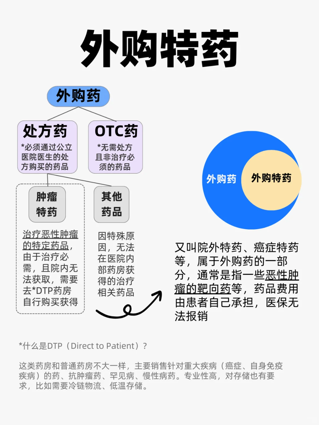 外购药、外购特药有什么区别？一文读懂