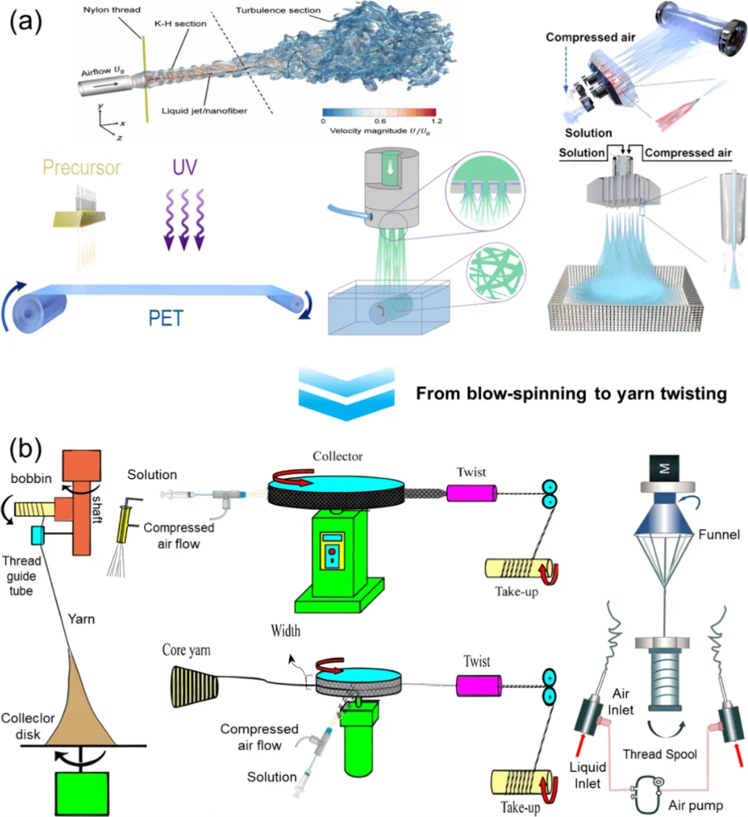 纳米纺丝融合加捻技术，赋能未来智能纺织品