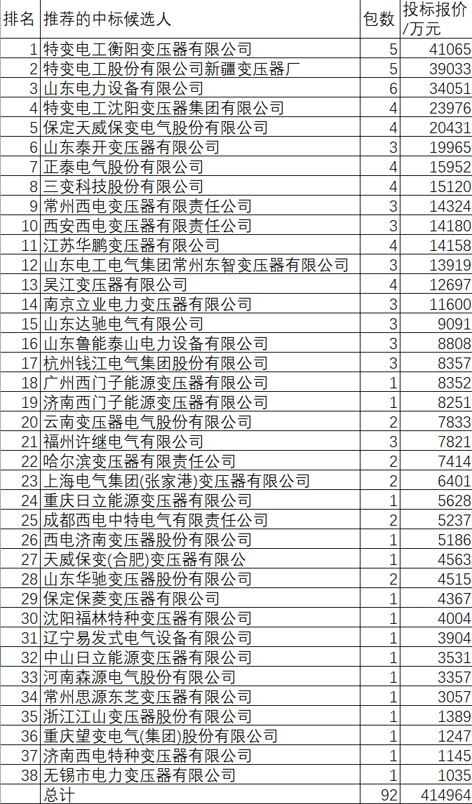 国网主变第三批中标，特变电工龙头！！