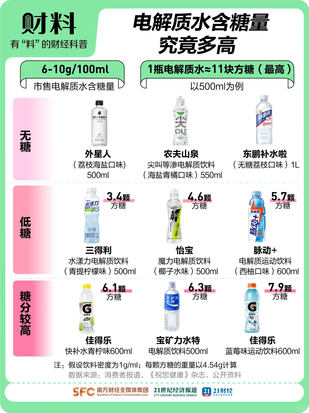 狂飙180亿！年轻人为何对电解质水上头