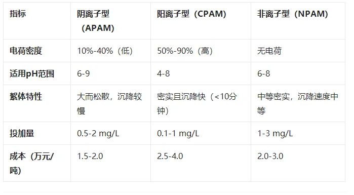 详细介绍聚丙烯酰胺阴、阳、非有什么区别