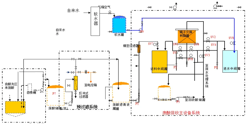 回收无机酸（酸硫/盐酸/硝酸/氢氟酸等）