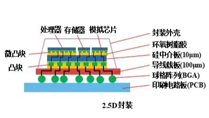 从“平房”到“高楼”，芯片封装3D化