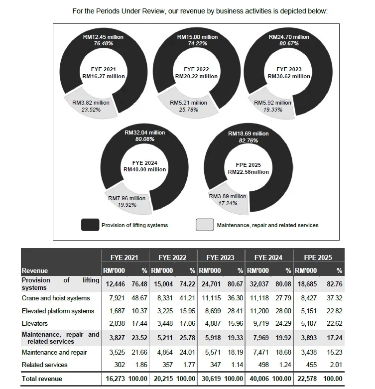 IPO 新股上市 Powertechnic 保科集团
