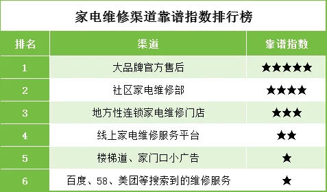 家电坏了找谁修最靠谱?