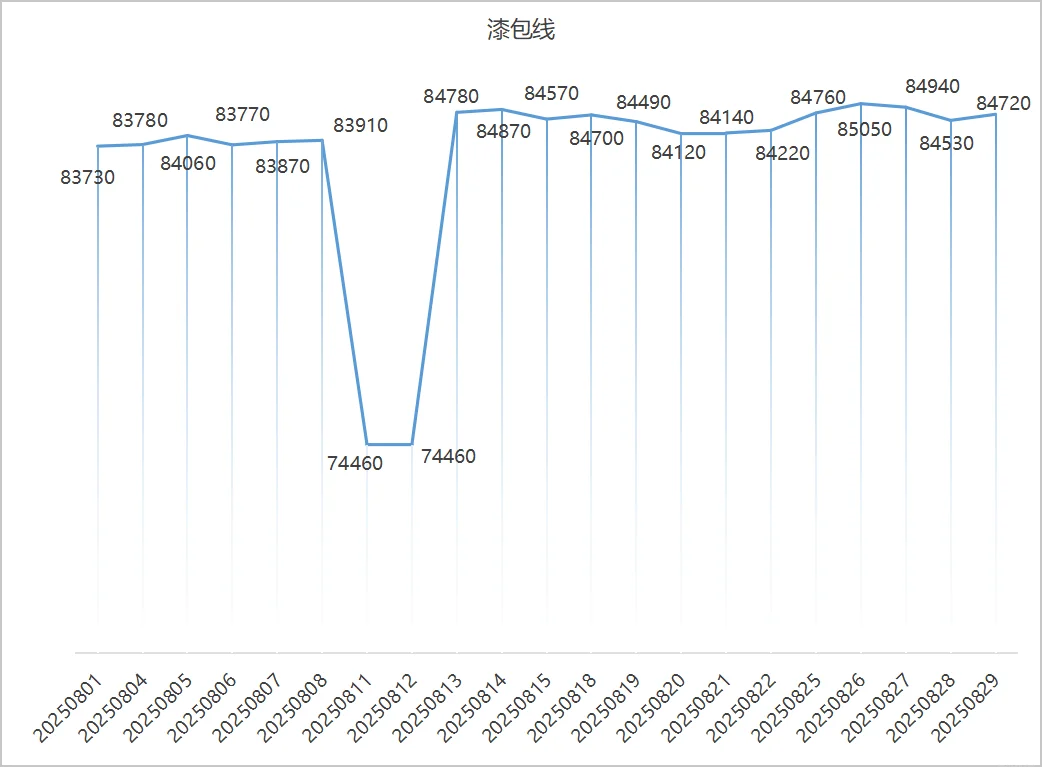 2025年8月铜价趋势