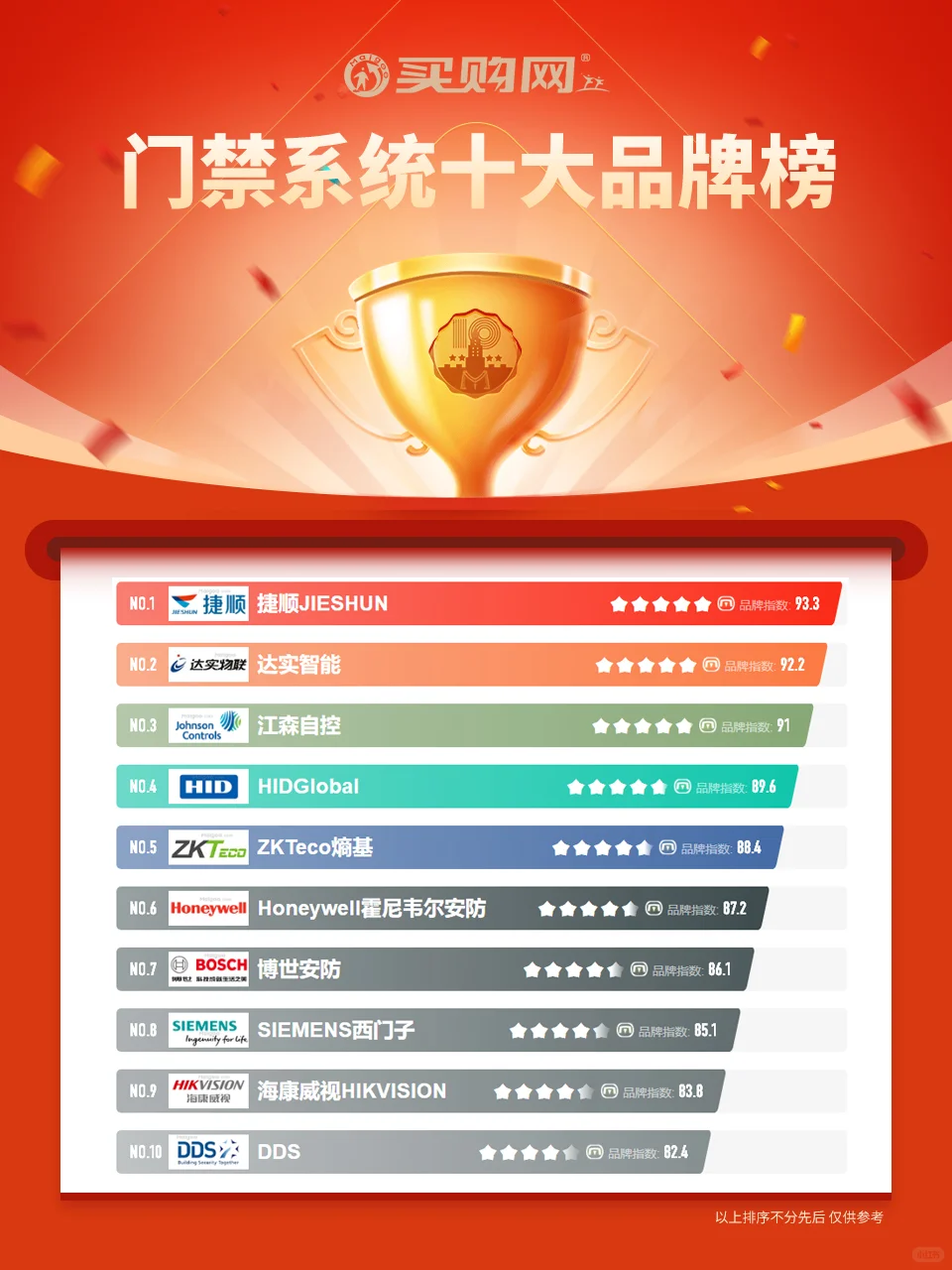 最新门禁系统十大品牌名单（Maigoo）