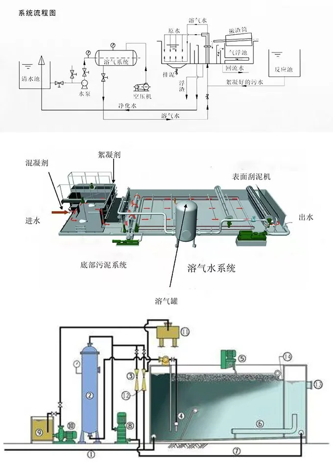 揭秘气浮机：污水净化的神奇 “魔法师”✨