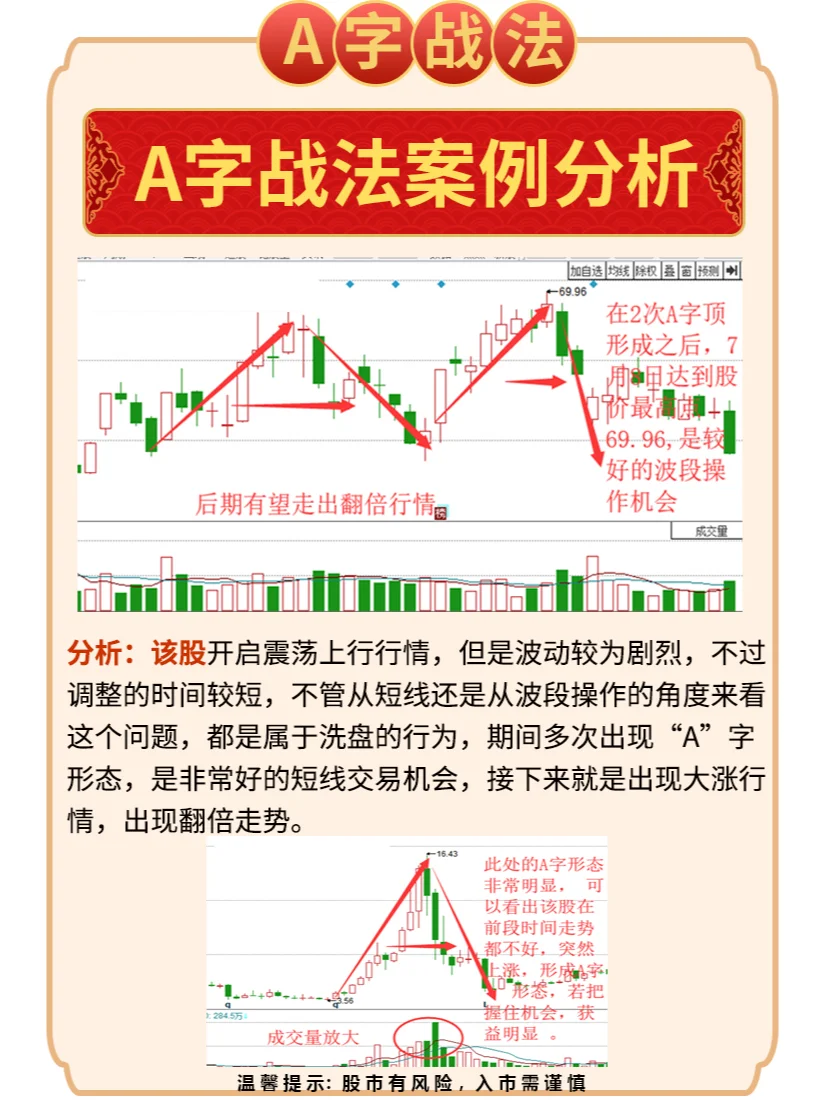 ?认识A字战法，典型的短线突击